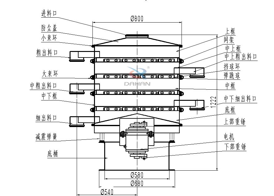 800型全不銹鋼振動篩結(jié)構(gòu)：防塵蓋，出料口，大束環(huán)，中框，底框，上下重錘。