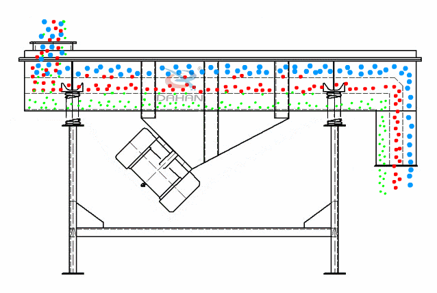 直線振動篩為雙振動電機(jī)驅(qū)動。當(dāng)兩臺振動電機(jī)做同步、反向旋轉(zhuǎn)時，其偏心塊所產(chǎn)生的激振力在平行于電機(jī)軸線的方向相互抵消，在垂直于電機(jī)軸的方向疊為一合力，因此篩機(jī)的運動軌跡為一直線。