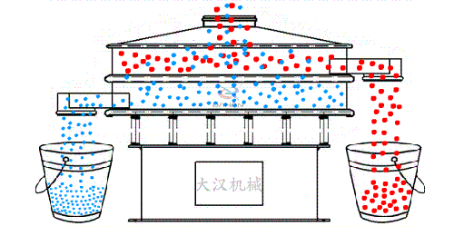 食品振動篩有全不銹鋼材質組成利用電機的振動完成物料的篩分。