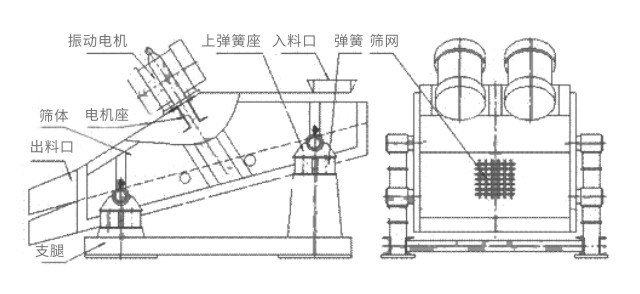礦用振動篩主要由激振器、篩體、篩網(wǎng)、減振裝置及座架等組成