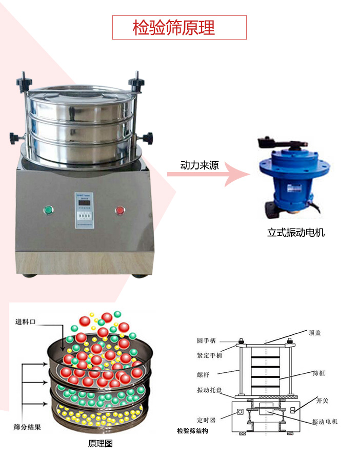 檢驗(yàn)篩電機(jī)運(yùn)作軌跡圖，結(jié)構(gòu)圖，以及工作原理展示圖