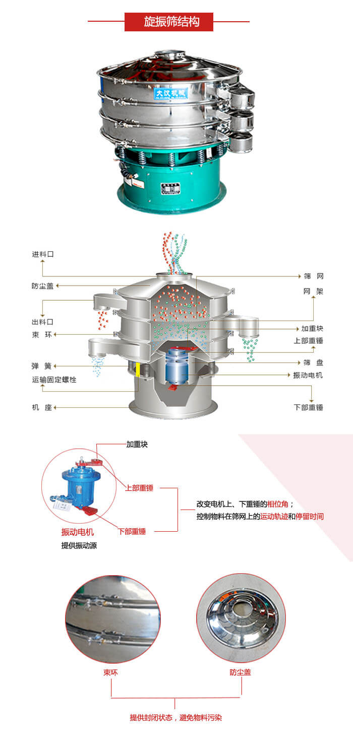 圓篩機(jī)結(jié)構(gòu)展示：進(jìn)料口，出料口，篩網(wǎng)，網(wǎng)架，束環(huán)，彈簧，篩盤等