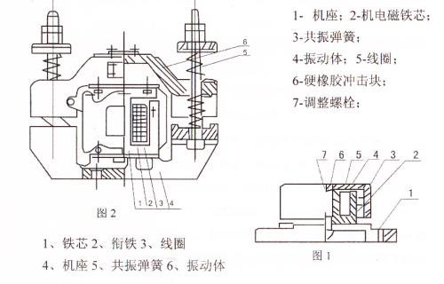 CZ電磁倉壁振動器結(jié)構(gòu)主要：鐵芯，機(jī)座，線圈，共振彈簧，振動體，調(diào)整螺栓等。