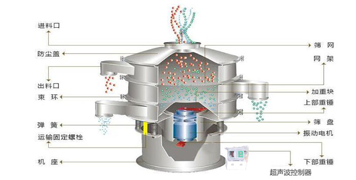 超聲波振動(dòng)篩有進(jìn)料口，篩網(wǎng)，防塵蓋，網(wǎng)架，出料口束環(huán)，加重塊，彈簧，機(jī)座，振動(dòng)電機(jī)，下部重錘,超聲波控制器等部件。