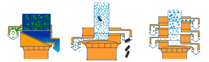 塑料振動篩單機可完成篩分，過濾，除雜三種功能。