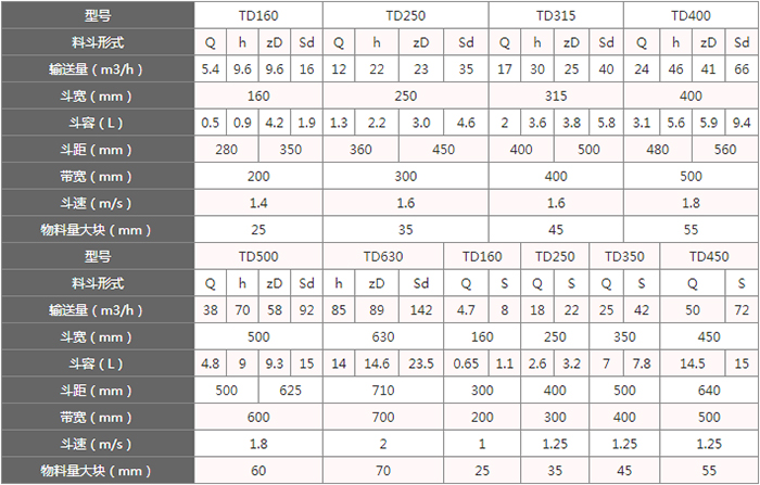 TD型斗式提升機料斗的主要因素由：型號，輸送量，斗距，斗容，斗速等。